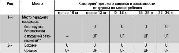 1.6.4 Установка детского сиденья