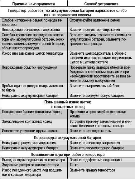 10.4.3 Возможные неисправности генератора, их причины и способы устранения