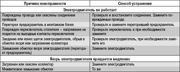10.13.3 Возможные неисправности электродвигателя вентилятора отопителя, их причины и способы устранения